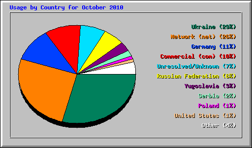 Usage by Country for October 2010