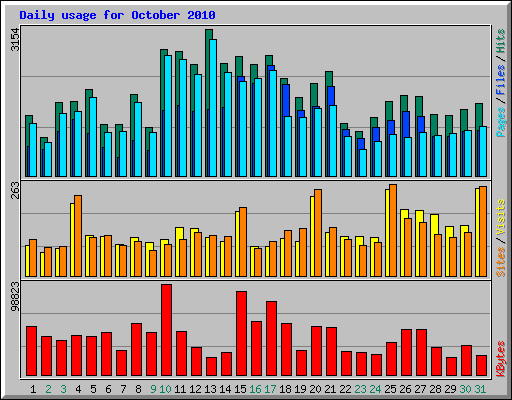 Daily usage for October 2010