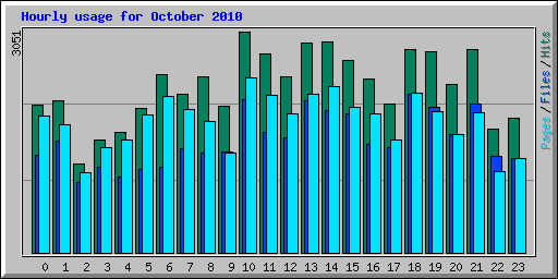 Hourly usage for October 2010